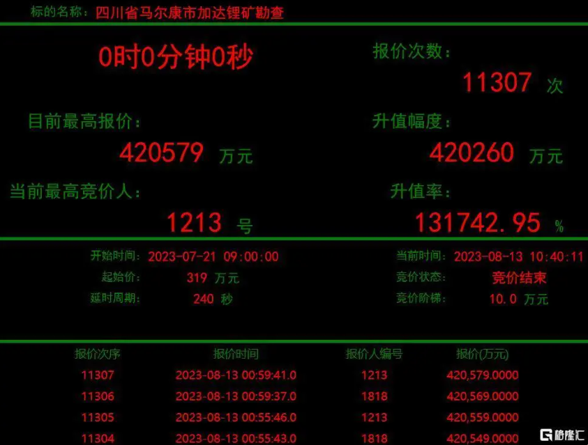 加达锂矿神秘买家1213果博官网矿业现身，，，，，，彰显锂矿生长战略刻意